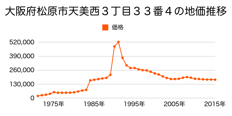 大阪府松原市天美東６丁目１８３番７の地価推移のグラフ