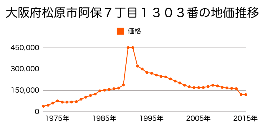 大阪府松原市天美南１丁目２２３番１１の地価推移のグラフ