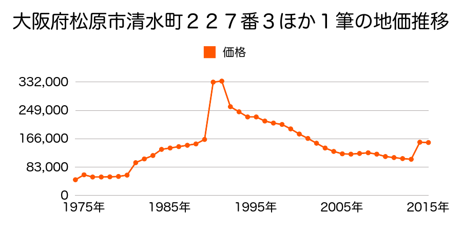 大阪府松原市阿保３丁目１７５番１０の地価推移のグラフ