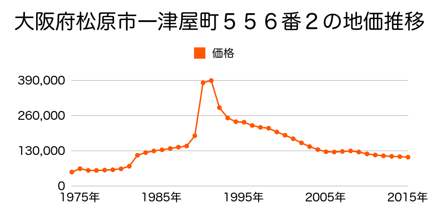 大阪府松原市小川１丁目３１番１３の地価推移のグラフ