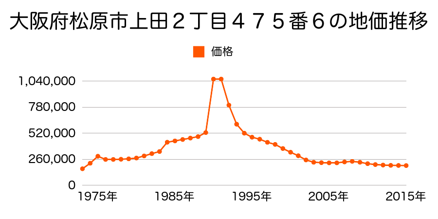 大阪府松原市上田１丁目４７５番８外の地価推移のグラフ