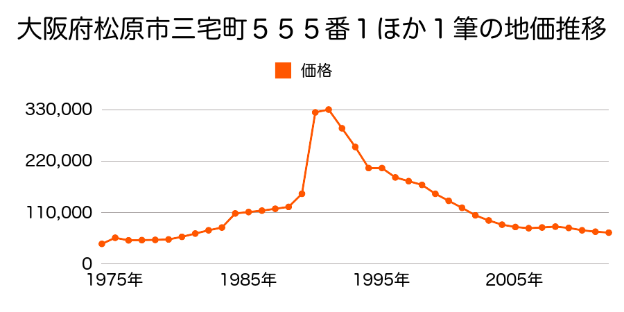 大阪府松原市三宅中７丁目１１９８番４の地価推移のグラフ
