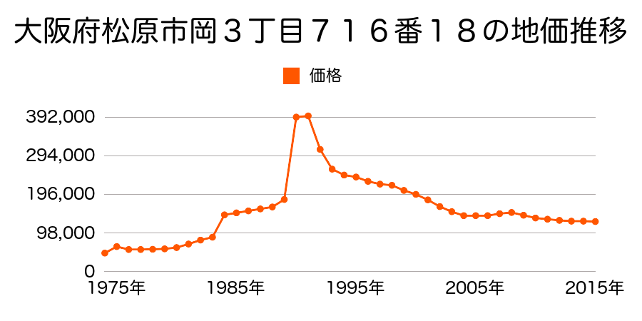 大阪府松原市柴垣１丁目９０１番２外の地価推移のグラフ