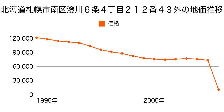 北海道札幌市南区豊滝１丁目４４０番６７の地価推移のグラフ