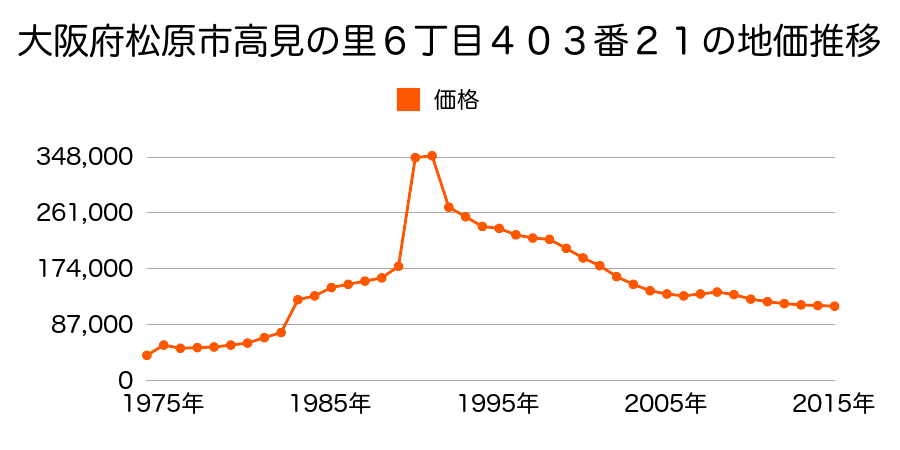 大阪府松原市東新町４丁目１０５番５５の地価推移のグラフ