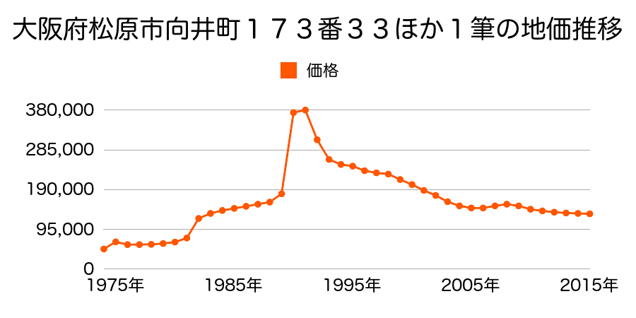 大阪府松原市高見の里１丁目８１８番７４の地価推移のグラフ
