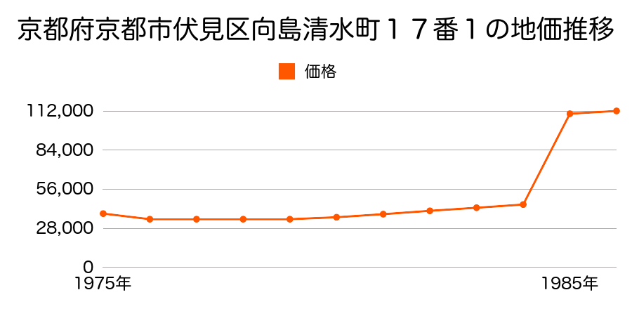 京都府京都市伏見区向島藤ノ木町２９番１の地価推移のグラフ
