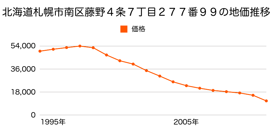 北海道札幌市南区北ノ沢１７４５番５６の地価推移のグラフ