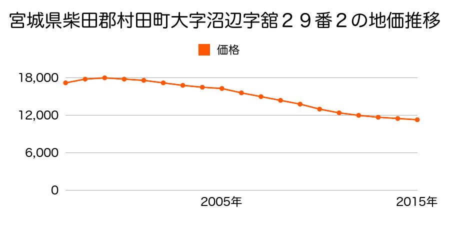 宮城県柴田郡村田町大字沼辺字舘２９番２の地価推移のグラフ