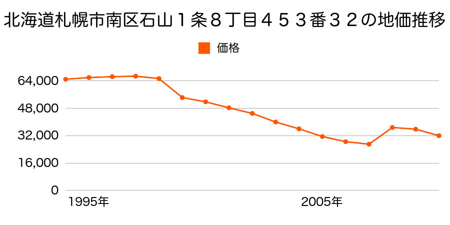 北海道札幌市南区石山東３丁目３５番４８の地価推移のグラフ