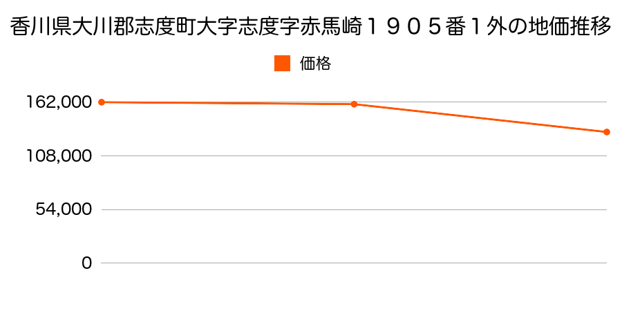 香川県大川郡志度町大字志度字堂林１０５７番５の地価推移のグラフ