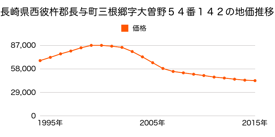長崎県西彼杵郡長与町三根郷字大曽野５４番１４２の地価推移のグラフ