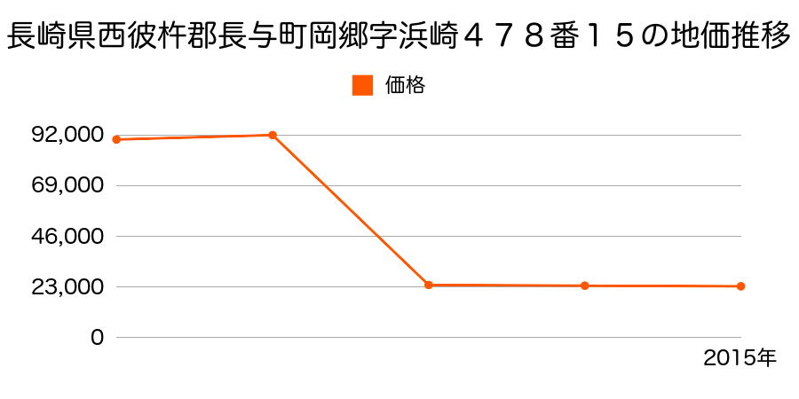 長崎県西彼杵郡長与町斉藤郷字大迫７１８番３の地価推移のグラフ