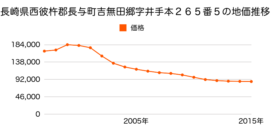 長崎県西彼杵郡長与町嬉里郷字氷取１０９７番の地価推移のグラフ