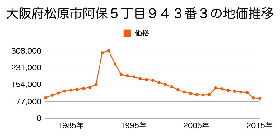大阪府松原市丹南４丁目１８４番４８の地価推移のグラフ