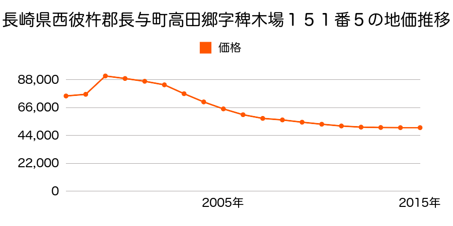 長崎県西彼杵郡長与町岡郷字浜崎４７８番１５の地価推移のグラフ