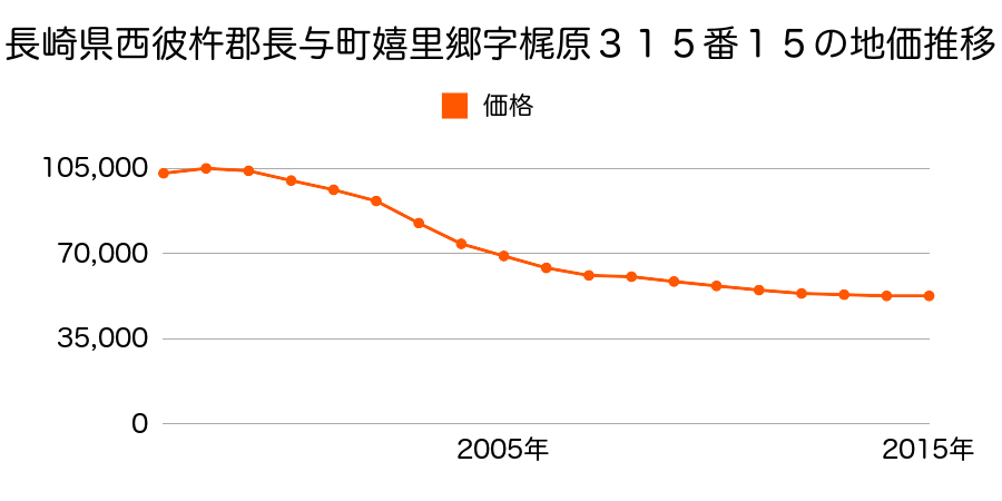 長崎県西彼杵郡長与町嬉里郷字梶原３１５番１４の地価推移のグラフ