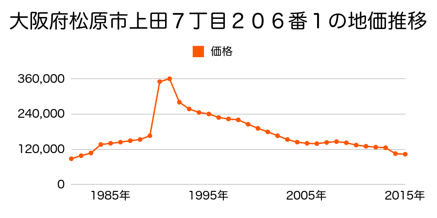 大阪府松原市岡５丁目１４８番１７の地価推移のグラフ
