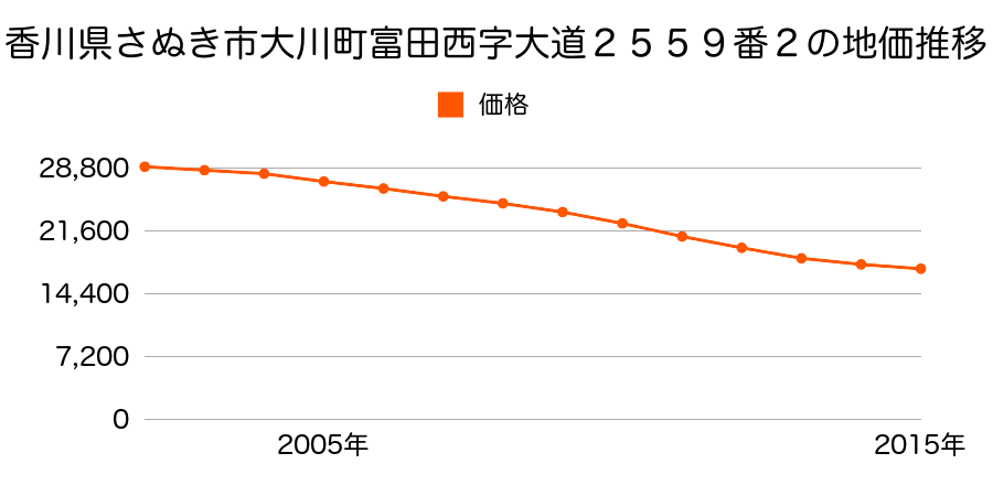 香川県さぬき市大川町富田西字大道２５５９番２の地価推移のグラフ