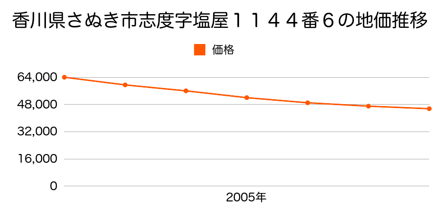 香川県さぬき市志度字堂林１２４６番１９の地価推移のグラフ