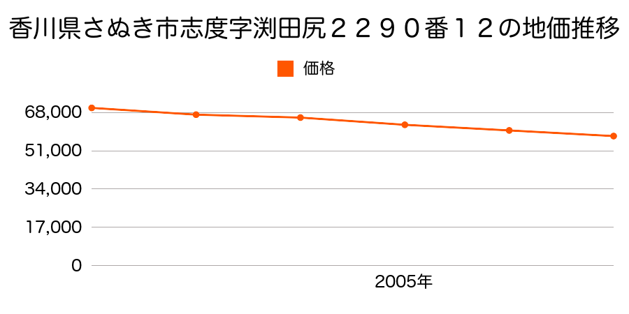 香川県さぬき市志度字渕田尻２２９０番１２の地価推移のグラフ