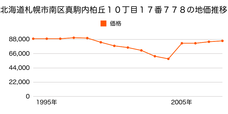 北海道札幌市南区真駒内南町４丁目２番１０の地価推移のグラフ