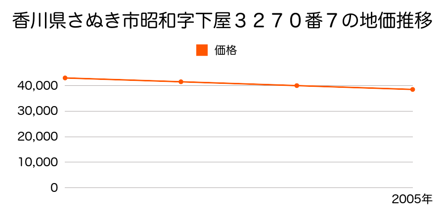 香川県さぬき市昭和字下屋３２７０番７の地価推移のグラフ