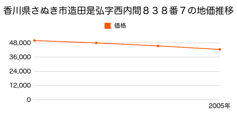 香川県さぬき市造田是弘字西内間８３８番７の地価推移のグラフ