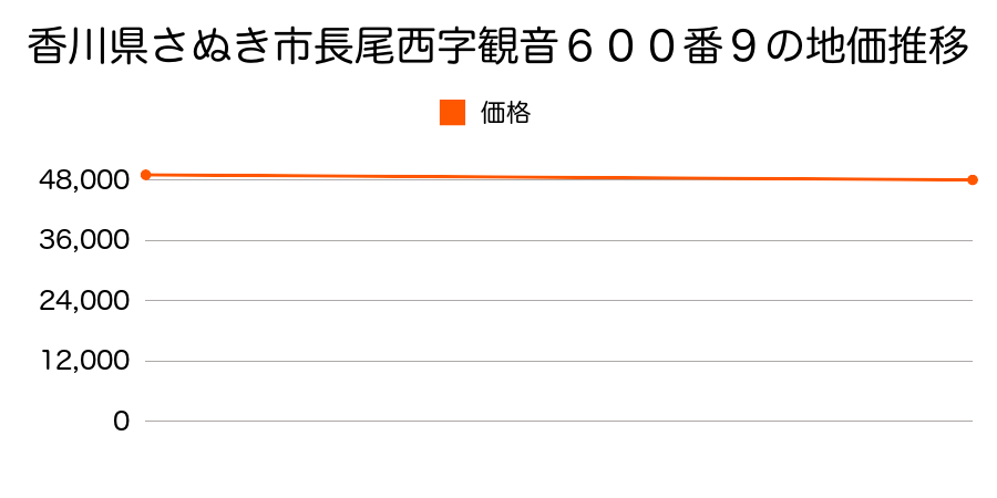 香川県さぬき市長尾西字観音６００番９の地価推移のグラフ