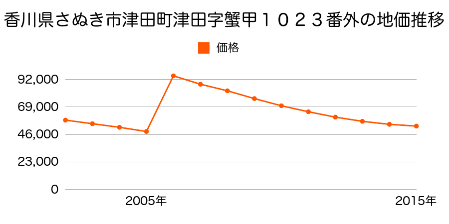 香川県さぬき市志度字田中６５５番１の地価推移のグラフ