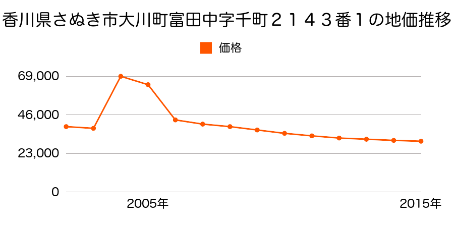 香川県さぬき市寒川町石田東字横内甲９２０番８外の地価推移のグラフ