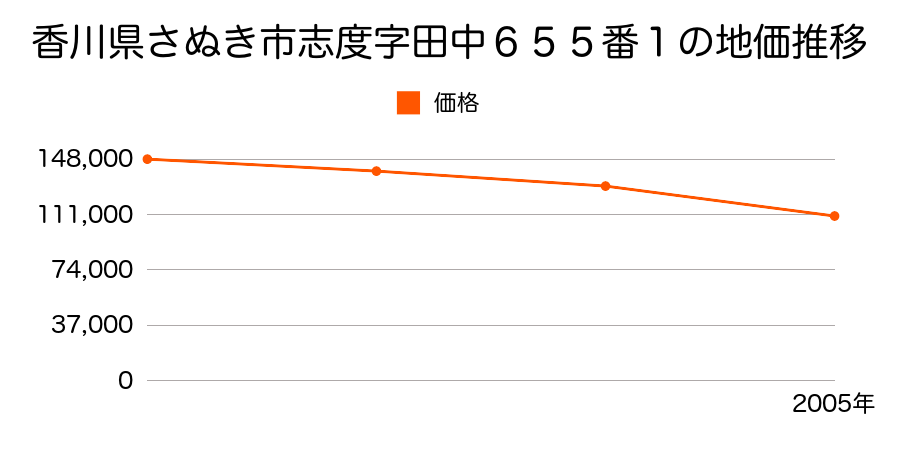 香川県さぬき市志度字田中６５５番１の地価推移のグラフ