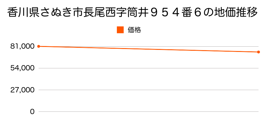香川県さぬき市長尾西字筒井９５４番６の地価推移のグラフ