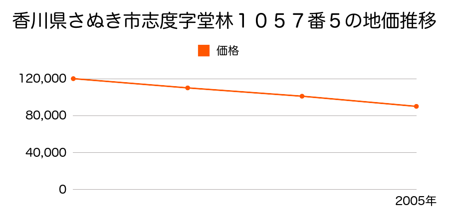 香川県さぬき市志度字堂林１０５７番５の地価推移のグラフ