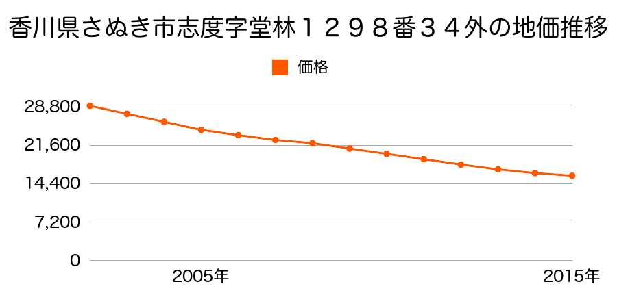 香川県さぬき市志度字堂林１２９８番３４外の地価推移のグラフ