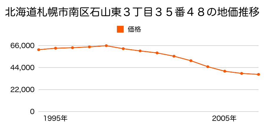 北海道札幌市南区石山東３丁目３５番４８の地価推移のグラフ