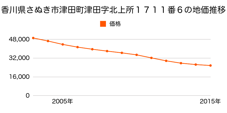 香川県さぬき市志度字稲荷越５００６番８８の地価推移のグラフ