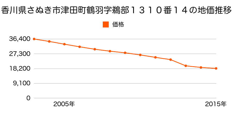 香川県さぬき市鴨庄字不動寺２６１０番４６の地価推移のグラフ
