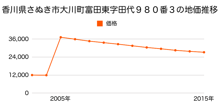 香川県さぬき市長尾東字川西１０３９番３の地価推移のグラフ