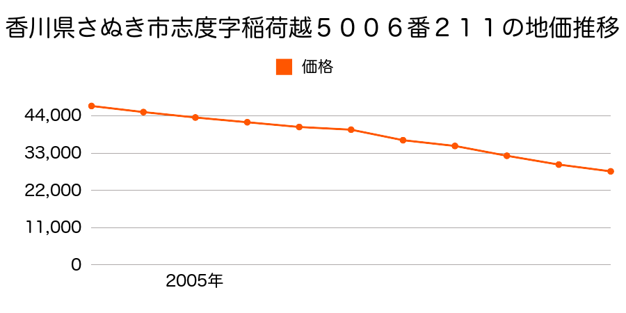 香川県さぬき市志度字稲荷越５００６番８８の地価推移のグラフ