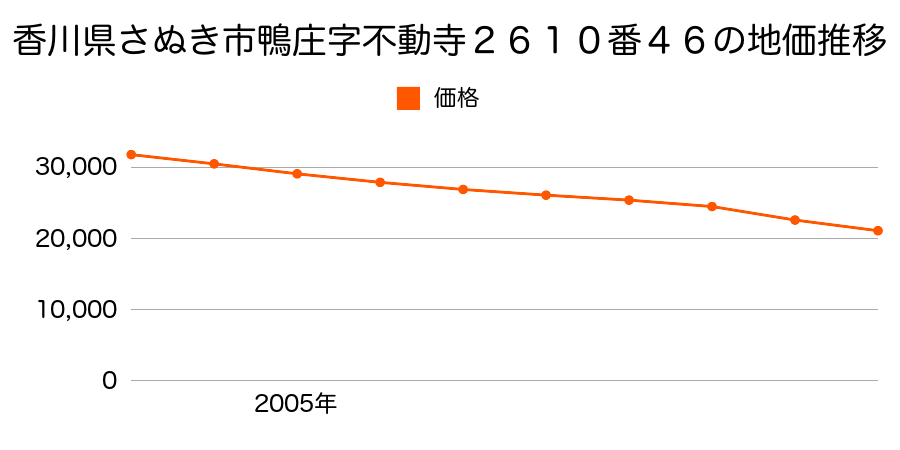 香川県さぬき市鴨庄字不動寺２６１０番４６の地価推移のグラフ