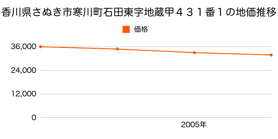 香川県さぬき市寒川町石田東字地蔵甲４３１番１の地価推移のグラフ