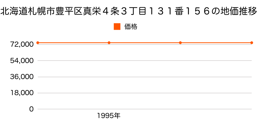 北海道札幌市豊平区真栄４条３丁目１３１番１５６の地価推移のグラフ