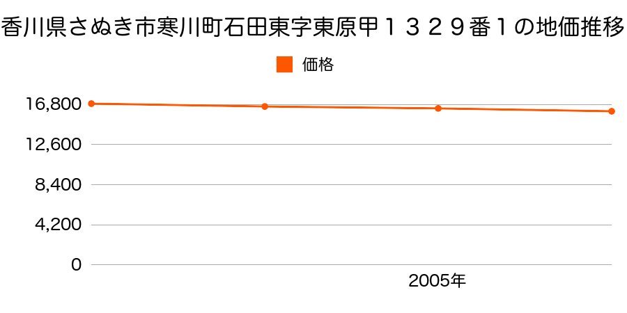 香川県さぬき市寒川町石田東字東原甲１３２９番１の地価推移のグラフ