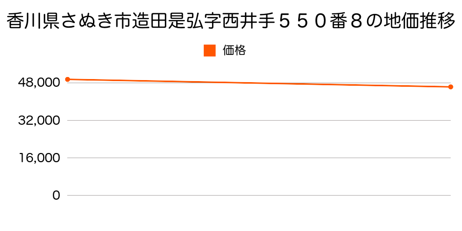 香川県さぬき市造田是弘字西井手５５０番８の地価推移のグラフ