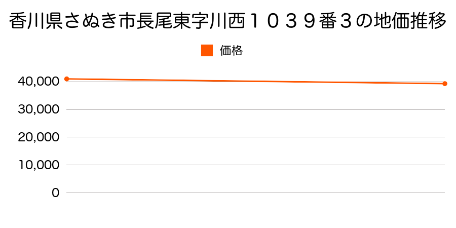 香川県さぬき市長尾東字川西１０３９番３の地価推移のグラフ