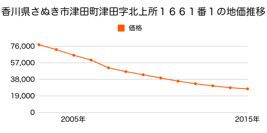香川県さぬき市津田町津田字北上所１６６６番６の地価推移のグラフ