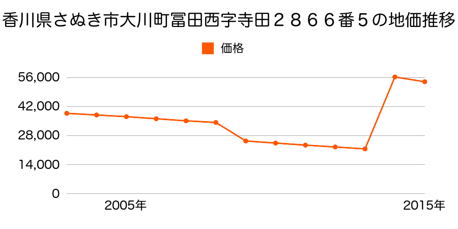 香川県さぬき市志度字石立９５３番２外の地価推移のグラフ