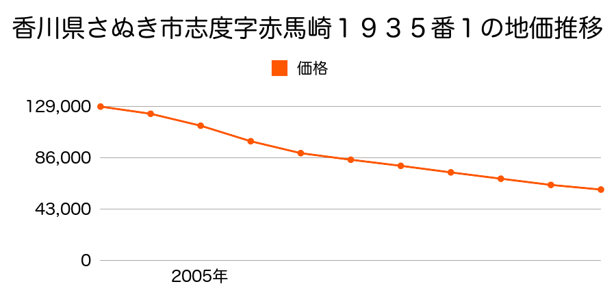 香川県さぬき市寒川町神前字南野間２５８３番１の地価推移のグラフ