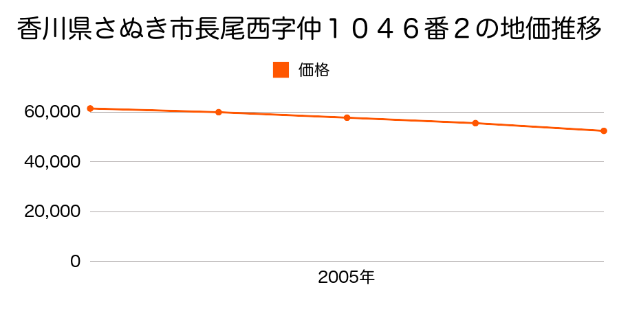 香川県さぬき市長尾西字仲１０４６番２の地価推移のグラフ